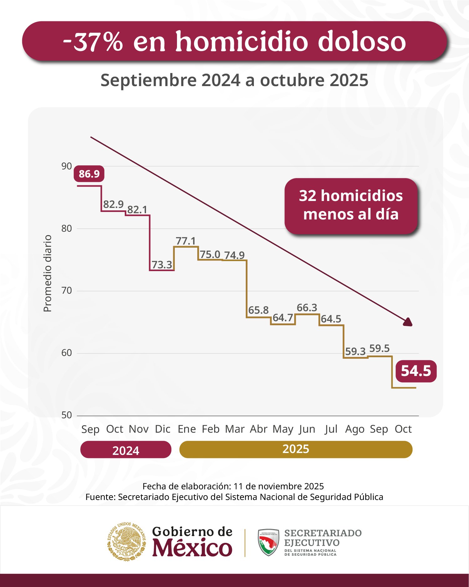 Imagen de Y la presidenta Claudia Sheinbaum presume qué en su sexenio los homicidios dolosos han bajado un 37% lo que equivale a 32 menos homicidios al día. Dice la presidenta no hacemos guerras construimos paz. 